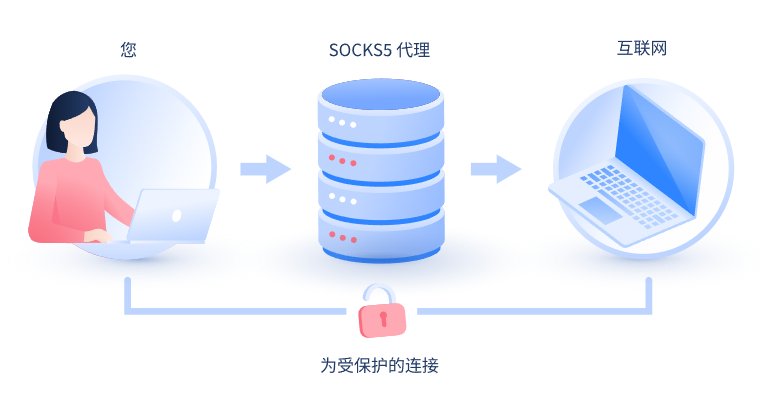 【琼中代理IP】什么是SOCKS和SOCKS5代理？